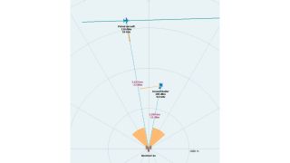 Fig. 2: Dynamics of the simulated scenario. The airborne radar is directed at the RWR, while the ground radar is set to isotropic emission. Fig. 2: Dynamics of the simulated scenario. The airborne radar is directed at the RWR, while the ground radar is set to isotropic emission.
