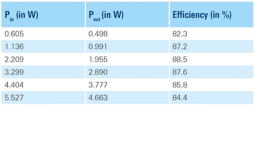 Efficiency measurement at different load settings