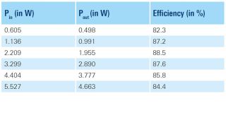 Efficiency measurement at different load settings Efficiency measurement at different load settings