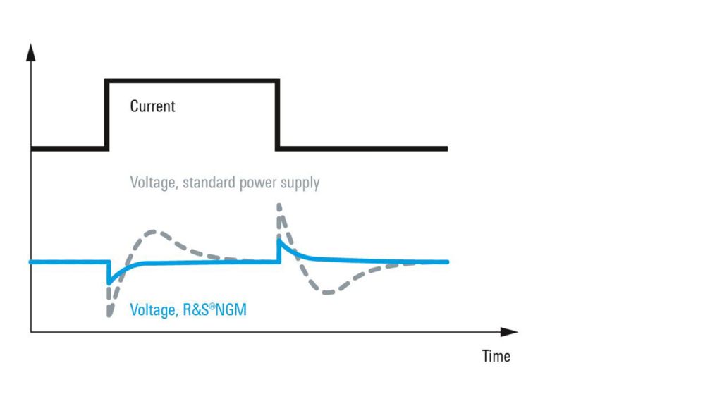 Essential DC-Arbitrary and ramp functions | Rohde & Schwarz