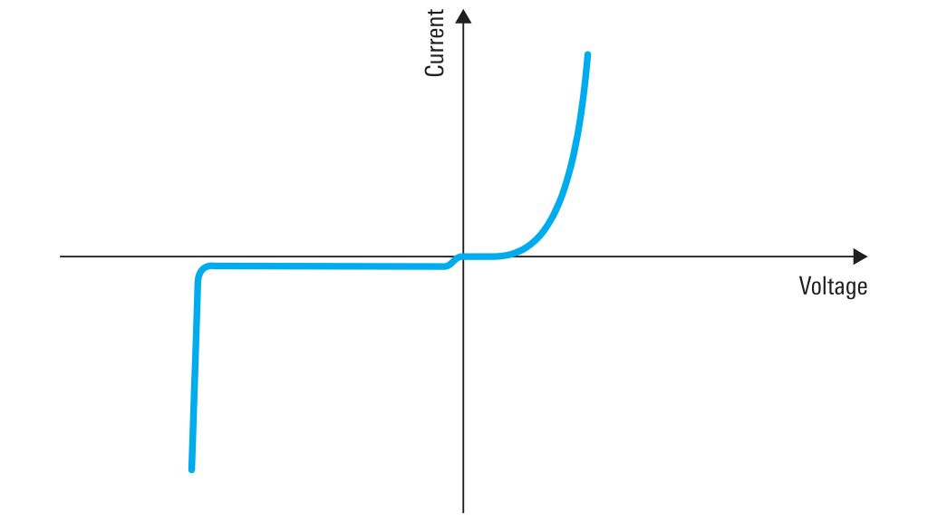 Zener diode I/V curve