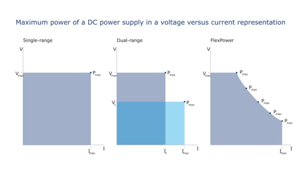 Maximum power of a DC power supply in a voltage versus current representation