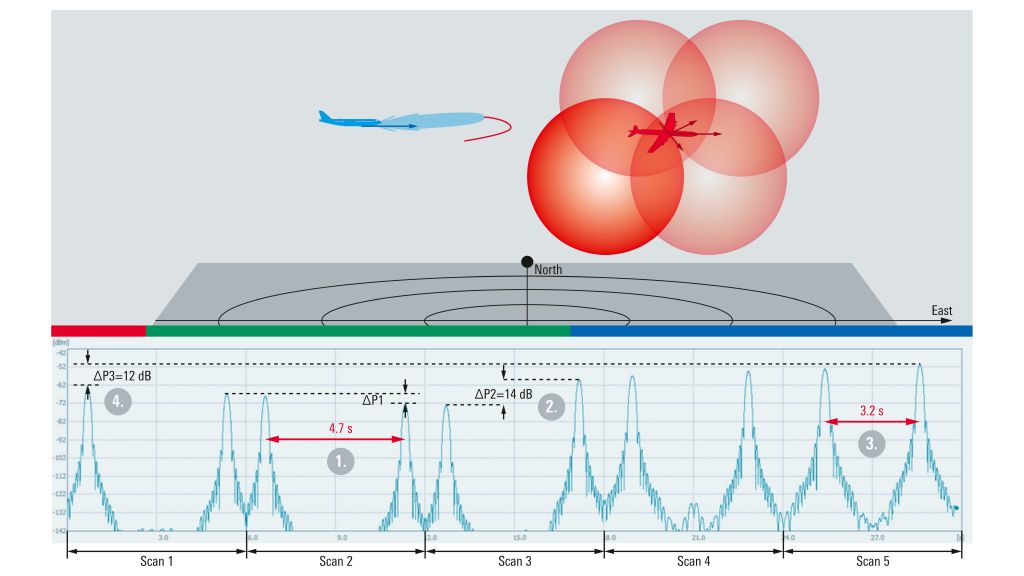 Preview of RF power level at the selected antenna output of the red aircraft’s receiver