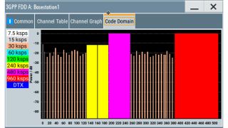 WCDMA/HSPA+ digital standards