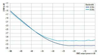 Модуль вектора ошибок для сигнала IEEE 802.11ay на частоте 144 ГГц