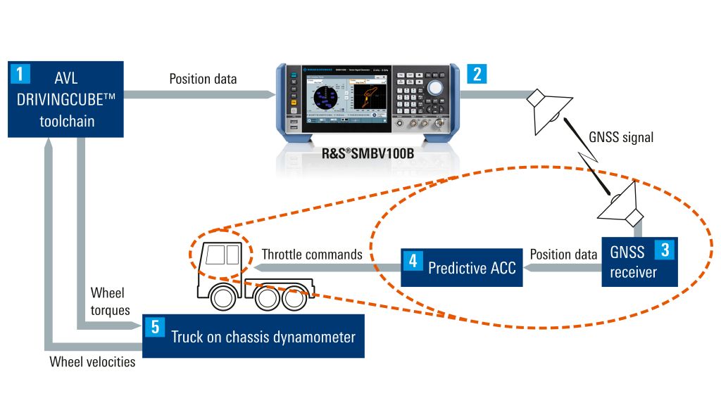 Predictive adaptive cruise control (ACC) test setup