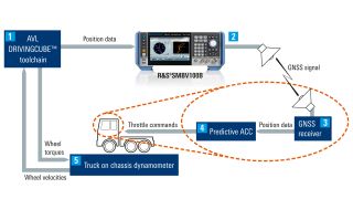 Messaufbau für prädiktiven Abstandsregeltempomat (ACC)