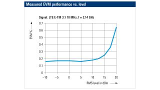 Измеряемая зависимость значения модуля вектора ошибок (EVM) от уровня