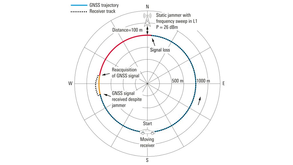 Effects of a localized GPS jammer on a moving receiver