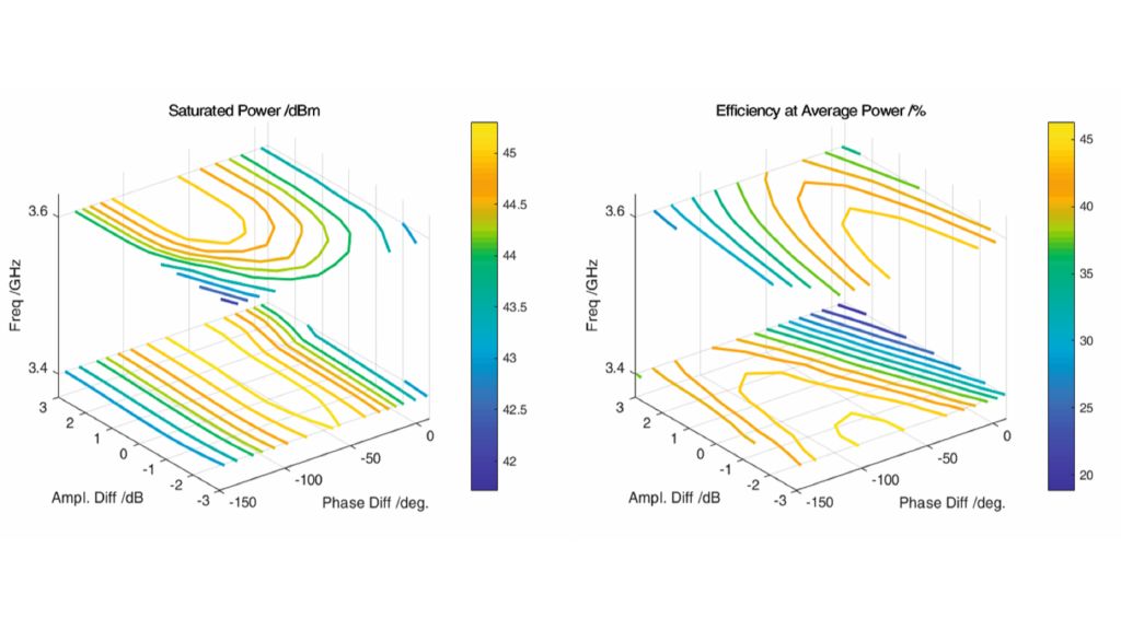 Fixed RF split design sensitivity analysis
