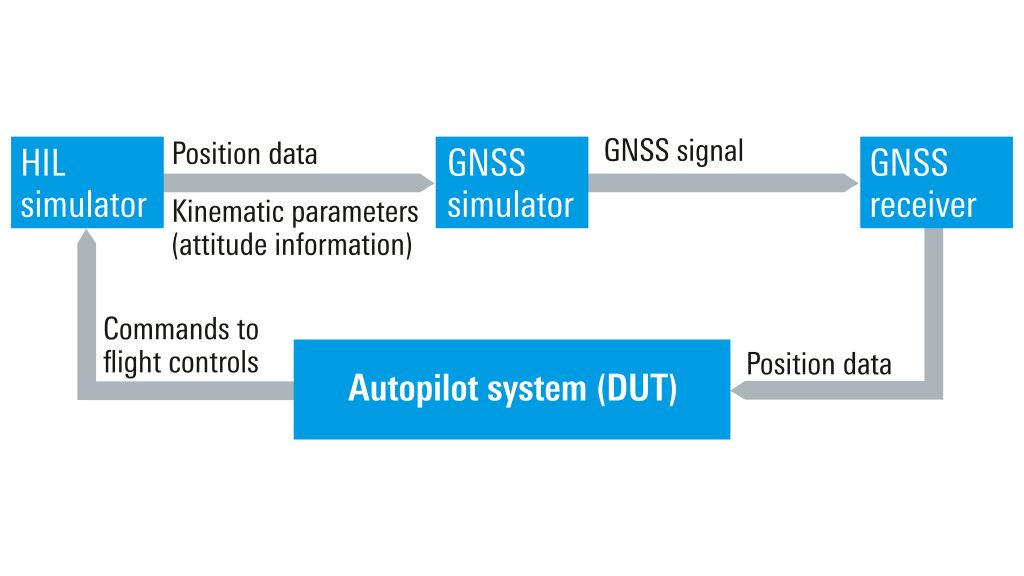 Configuration du test de systèmes en boucle fermée (HiL)