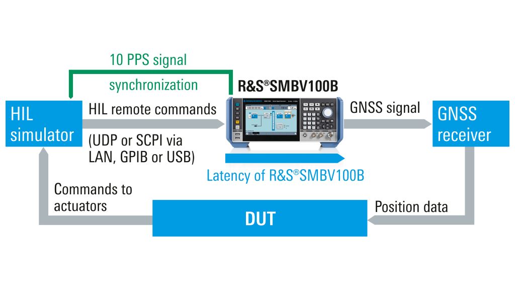 SMBV100B intégré dans la configuration de test HiL
