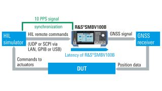 SMBV100B integrated in HiL test setup SMBV100B integrated in HiL test setup