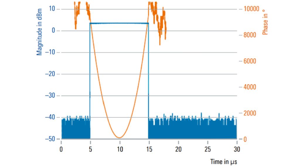 Modulated pulses with linear frequency modulation can be generated in real time