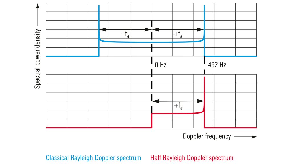 ノーマライズされたレイリー・ドップラー・スペクトラム ノーマライズされたレイリー・ドップラー・スペクトラム