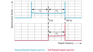 ノーマライズされたレイリー・ドップラー・スペクトラム