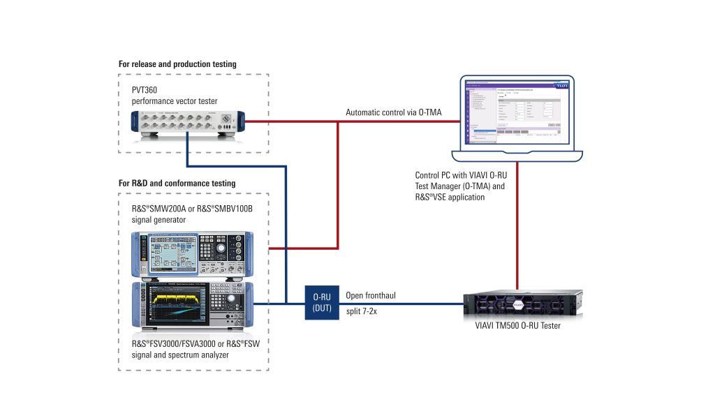 Fully automated test setup for O-RU testing