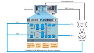 R&S®SMW200AによるeNBのULタイミング調整機能テストのセットアップ R&S®SMW200AによるeNBのULタイミング調整機能テストのセットアップ
