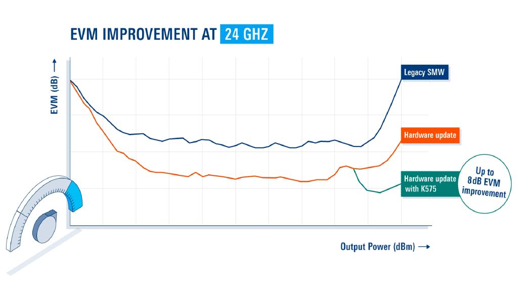 SMW Improved EVM Performance