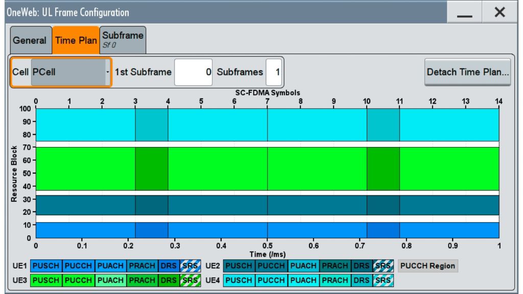 Time plan for one subframe: Four users (indicated in different colors) share the RBs. Each user occupies a different number of RBs. White spaces between the users show free RBs.