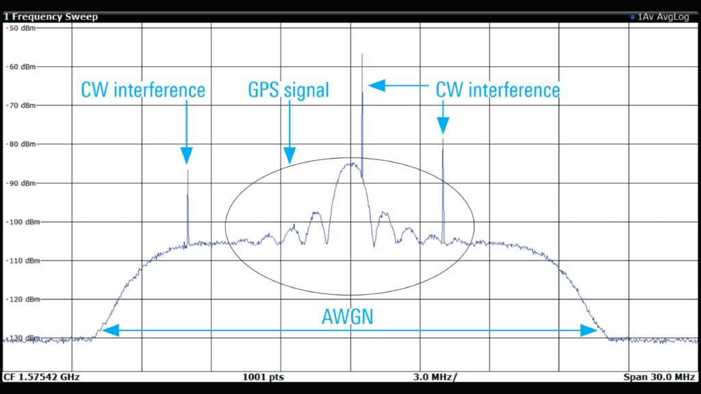 Spectrum of GPS L1 C/A signal with AWGN and three CW interferers