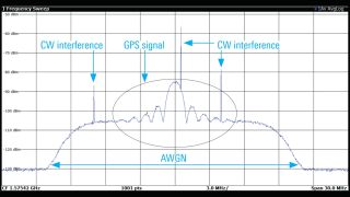 AWGNと3つのCW干渉源を伴うGPS L1 C/A信号のスペクトラム
