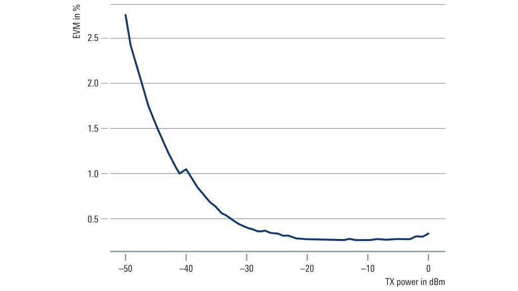 Resulting EVM bathtub curve