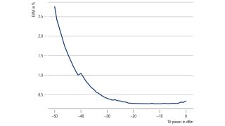 Curva a vasca da bagno risultante per l’EVM