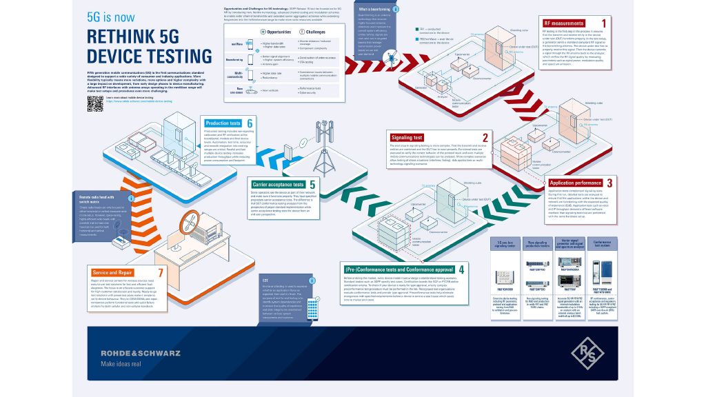 Poster: Rethink 5G device testing