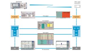 Test setup for parallel measurement of all relevant parameters with the CMW500 Test setup for parallel measurement of all relevant parameters with the CMW500