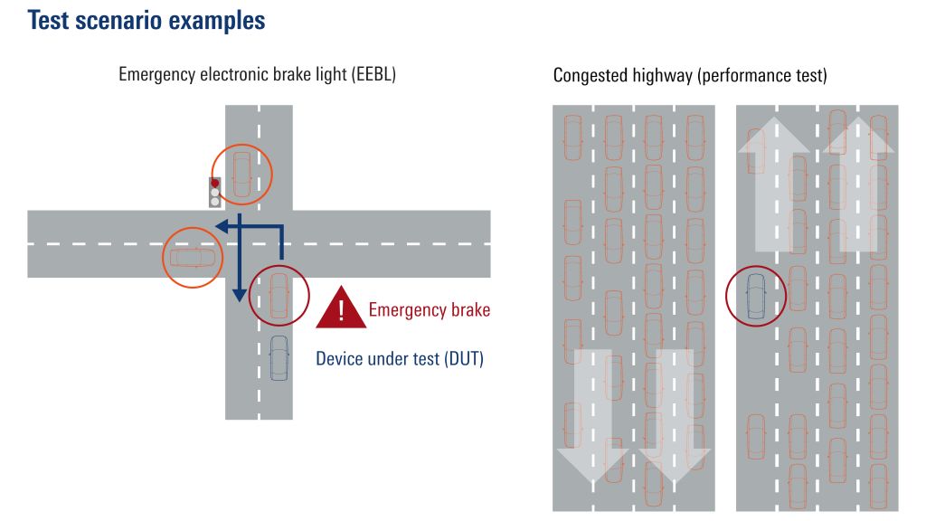 Scenario based testing of safety-critical cellular V2X applications in a lab environment