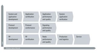 Universal test platform for wireless devices Universal test platform for wireless devices