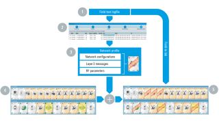 Überblick über das Field-to-Lab-Testkonzept  Überblick über das Field-to-Lab-Testkonzept