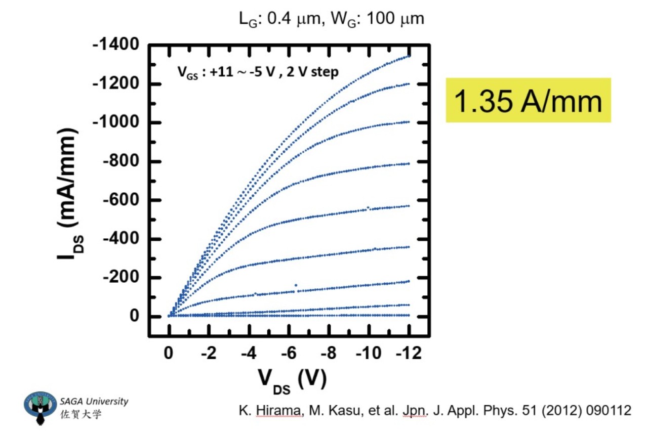図 3：NO2 /H ダイヤモンド MOSFET の IDS-VDS 特性