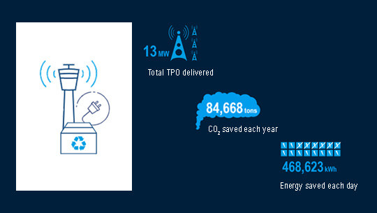 Energy Savings by Using Rohde & Schwarz Products