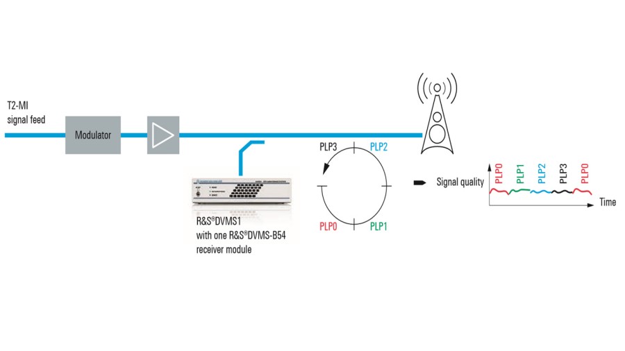 RF signal monitoring in DVBT2 multiPLP networks Rohde & Schwarz