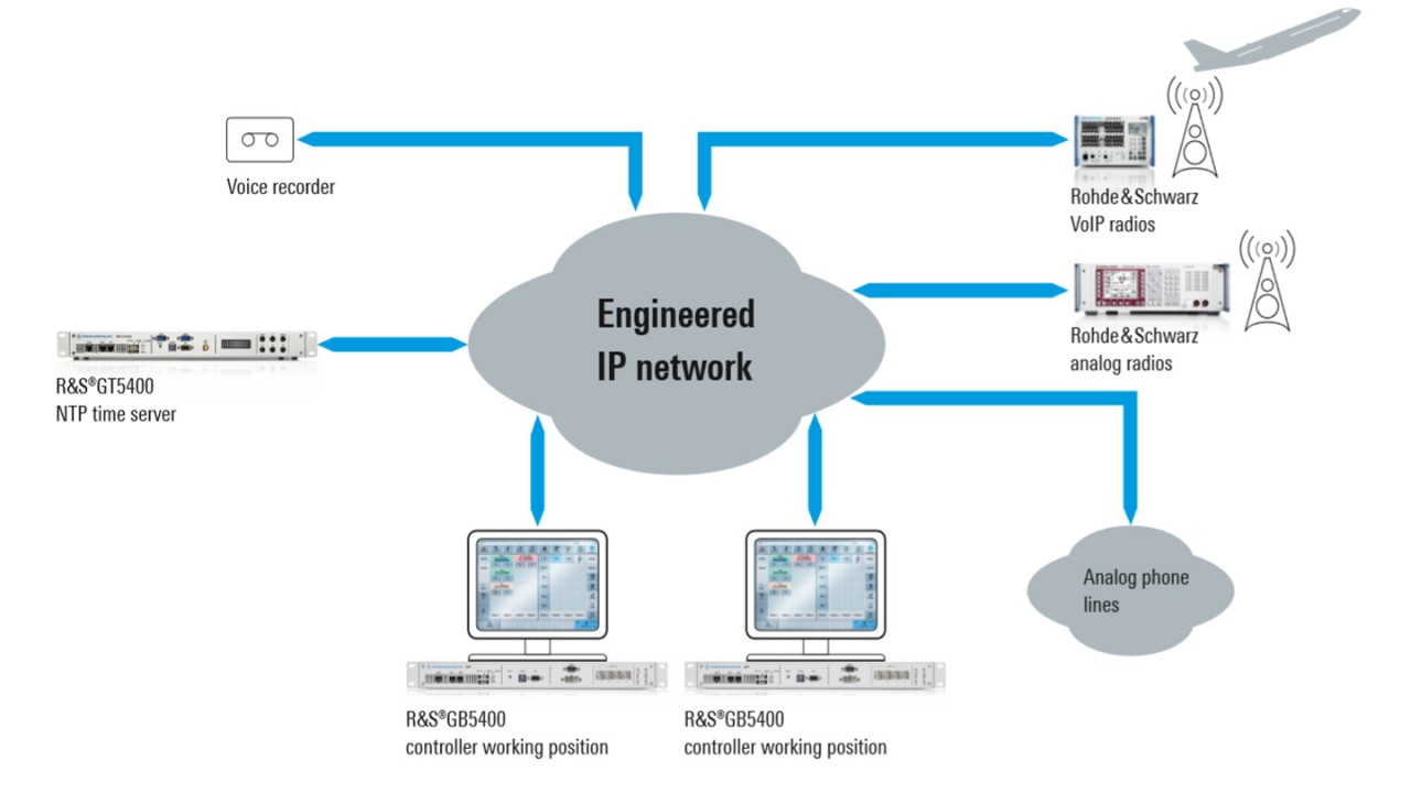 Sistema di comunicazione vocale VoIP Rohde & Schwarz per DGCA in Indonesia