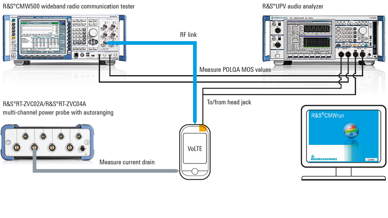 Medidas automatizadas de IMS, DRX + consumo de potencia y calidad de audio con R&S®CMWrun.