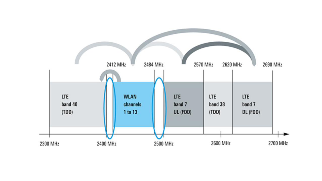 Возможные помехи между WLAN и LTE