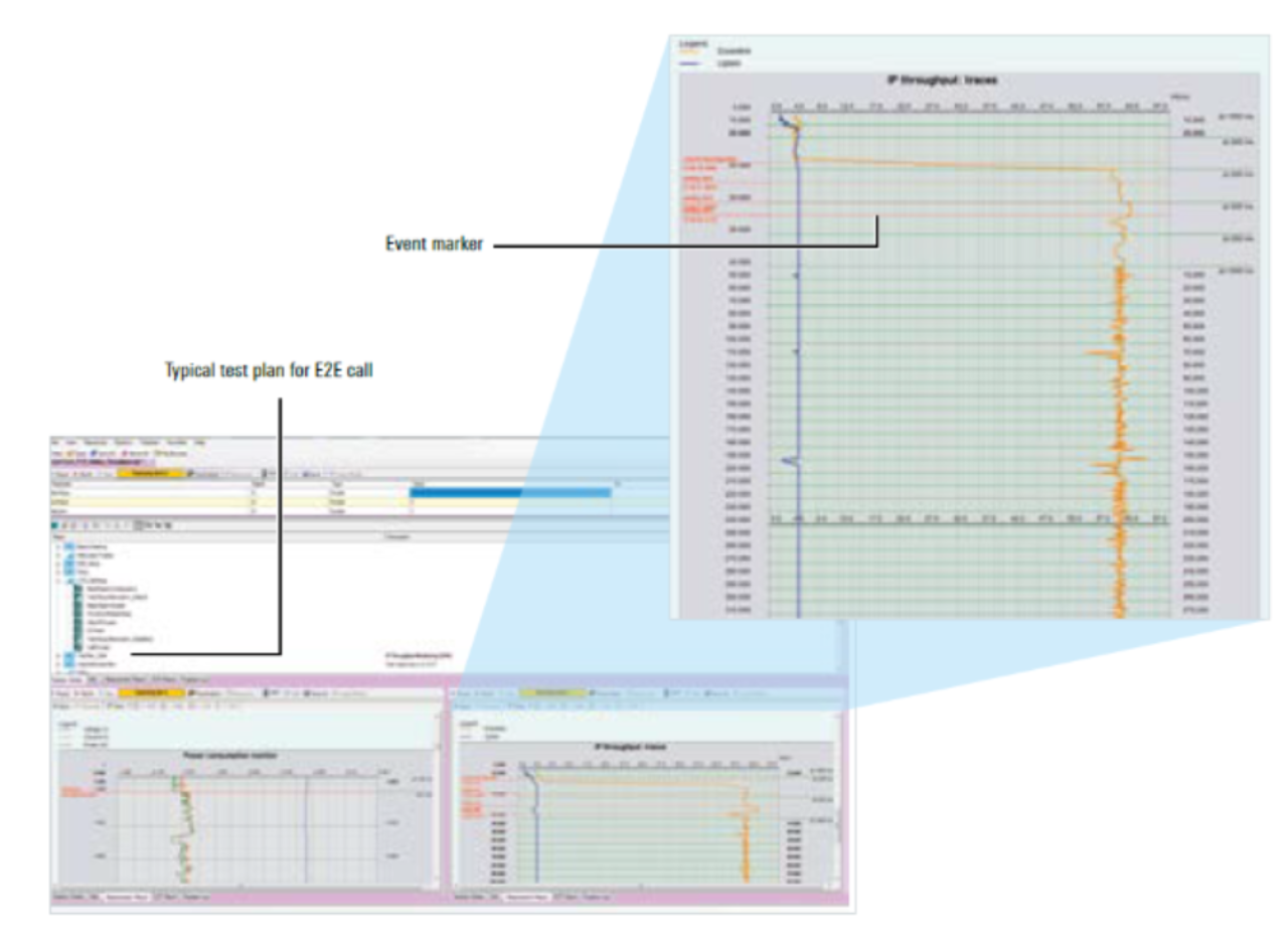 Mediciones de rendimiento IP con análisis IP, totalmente automatizadas con R&S®CMWrun