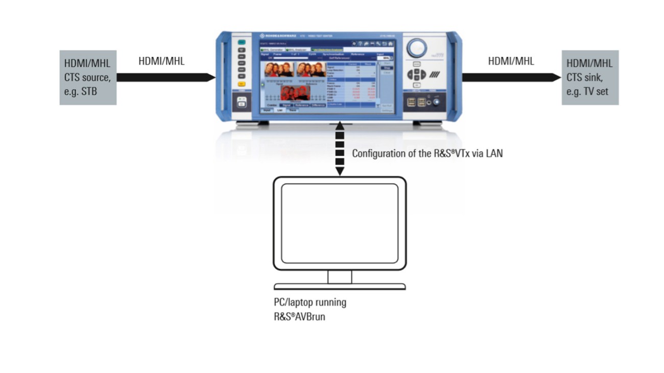 The R&S®VTC with R&S®AVBrun test suite software offers automated source and sink tests The R&S®VTC with R&S®AVBrun test suite software offers automated source and sink tests