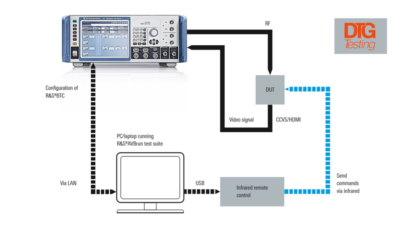 The BTC with AVBrun test suite software offers users an automated test environment The BTC with AVBrun test suite software offers users an automated test environment