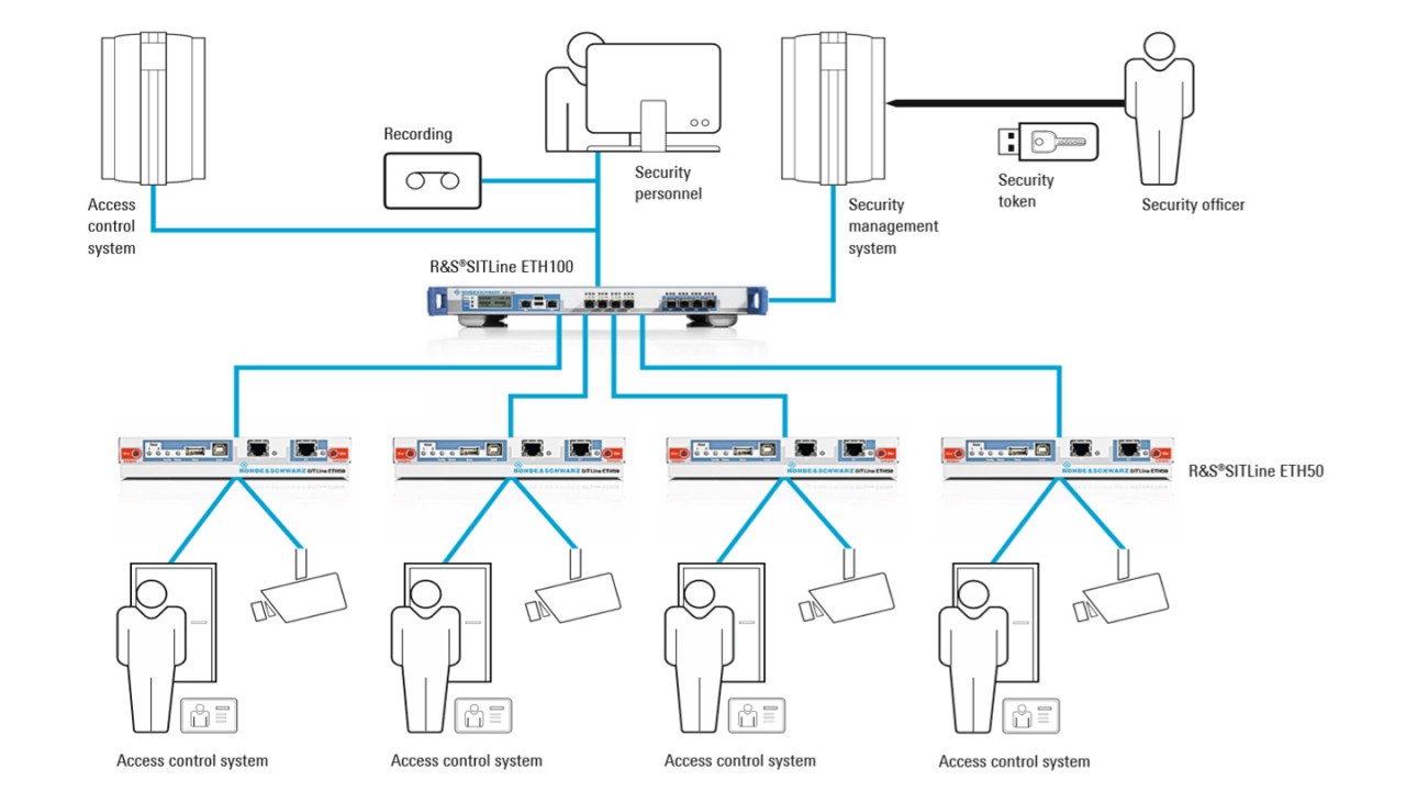 Protection des réseaux de surveillance dans les banques à l'aide de la série de dispositifs R&S®SITLine ETH