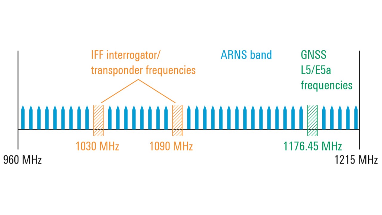 Aeronautical radio navigation services (ARNS) band