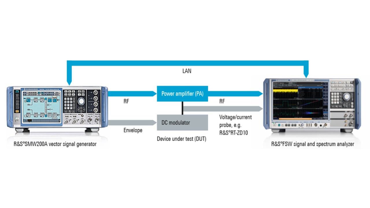 Compact Rohde&Schwarz setup for power amplifier tests including envelope tracking.