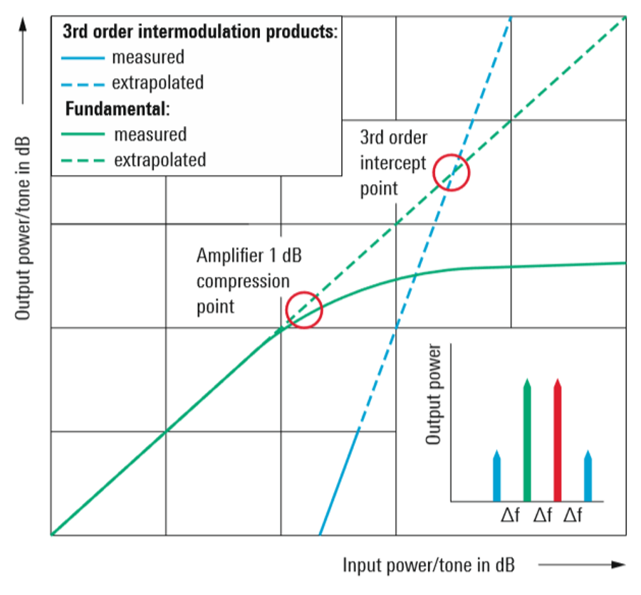 Intermodulation Measurements On Rf Amplifiers Rohde Schwarz