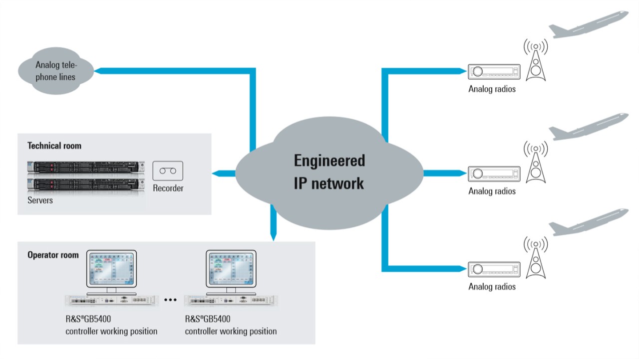 Implementación de VCS-4G para sistemas de control del tráfico aéreo militares