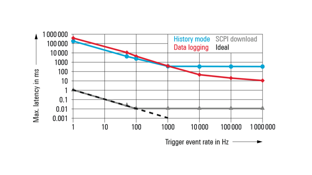 Maximum latency in steady state