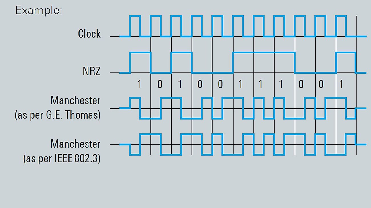 Triggering And Decoding Manchester And NRZ Based Buses | Rohde & Schwarz