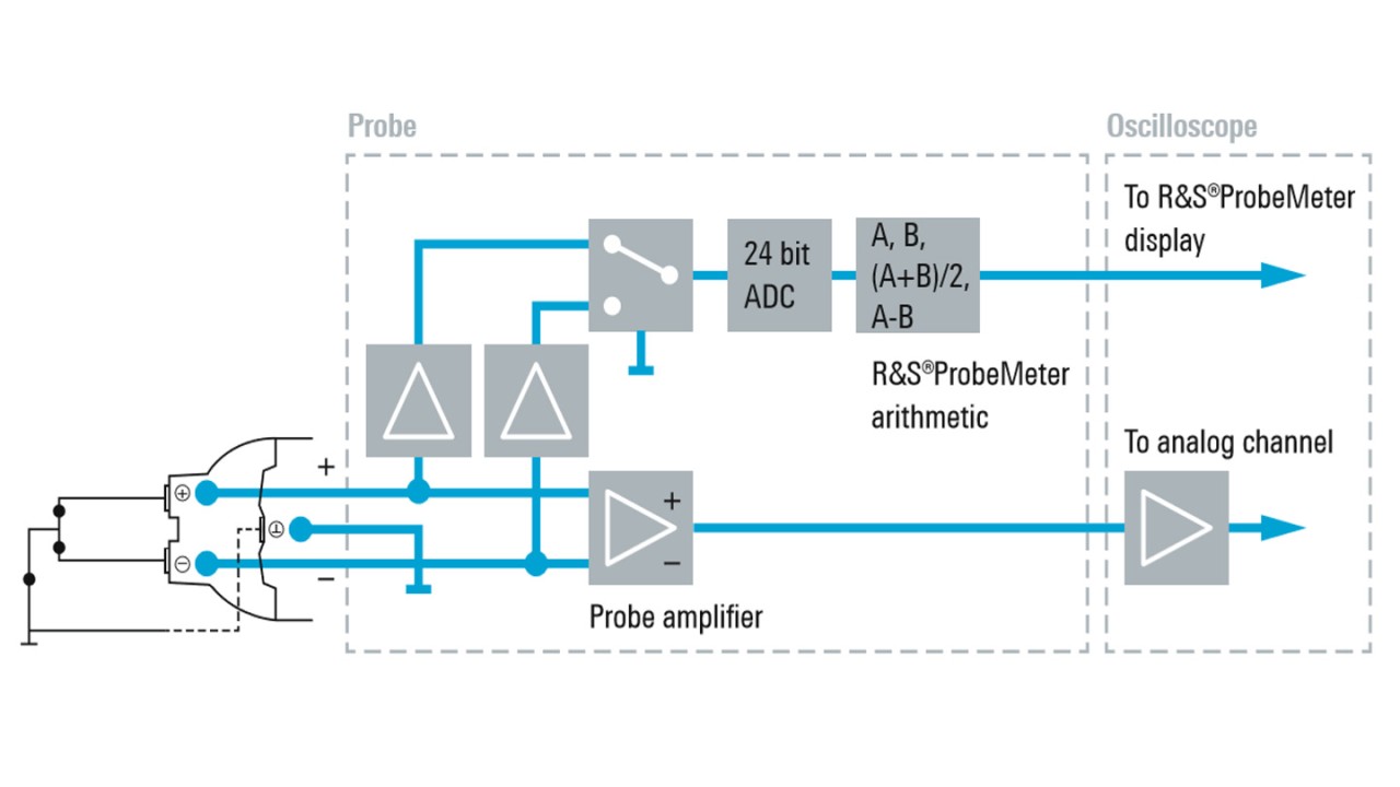 Sonda diferencial R&S®ProbeMeter